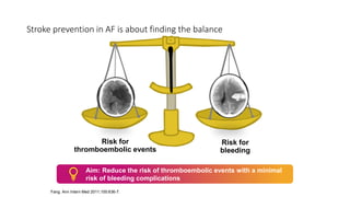 Stroke prevention in AF is about finding the balance
Risk for
thromboembolic events
Risk for
bleeding
Fang. Ann Intern Med 2011;155:636-7.
Aim: Reduce the risk of thromboembolic events with a minimal
risk of bleeding complications
 
