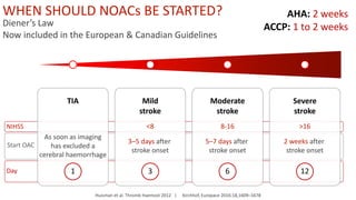 WHEN SHOULD NOACs BE STARTED?
Diener’s Law
Now included in the European & Canadian Guidelines
Day
Huisman et al. Thromb Haemost 2012 | Kirchhof, Europace 2016:18,1609–1678
NIHSS
TIA
1
As soon as imaging
has excluded a
cerebral haemorrhage
Mild
stroke
3
<8
3–5 days after
stroke onset
Moderate
stroke
6
8-16
5–7 days after
stroke onset
Severe
stroke
12
>16
2 weeks after
stroke onset
Start OAC
AHA: 2 weeks
ACCP: 1 to 2 weeks
 