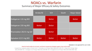 Stroke/SE ICH Death Major bleed
Dabigatran 110 mg BID Better Better
Dabigatran 150 mg BID Better Better
Rivaroxaban 20/15 mg QD Better
Apixaban 5/2.5 mg BID Better Better Better Better
NOACs vs. Warfarin
Summary of Major Efficacy & Safety Outcomes
Created from capstone papers of each trial: 1. Connolly et al. N Engl J Med 2009;361:1139–51; 2. Patel et al. N Engl J Med
2011;365:883–91; 3. Granger et al. N Engl J Med 2011;365:981–92; 4. Giugliano et al. N Engl J Med 2013;369:2093–104.
Head-to-head studies do not exist, and direct comparisons between agents may not be made.
Edoxaban is not approved for use in India
 