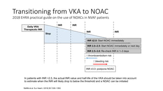 Transitioning from VKA to NOAC
2018 EHRA practical guide on the use of NOACs in NVAF patients
Steffel et al. Eur Heart J 2018;39:1330–1393.
Daily VKA
Therapeutic INR
INR ≥3.0: postpone NOAC
Stop
INR INR
INR INR
INR ≤2.0: Start NOAC immediately
INR 2.0–2.5: Start NOAC immediately or next day
INR 2.5–3.0: Re-check INR in 1–3 days
↑ thromboembolism risk
↑ bleeding risk
In patients with INR >2.5, the actual INR value and half-life of the VKA should be taken into account
to estimate when the INR will likely drop to below the threshold and a NOAC can be initiated
 