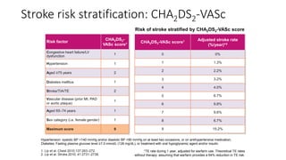 Stroke risk stratification: CHA2DS2-VASc
1. Lip et al. Chest 2010;137:263–272.
2. Lip et al. Stroke 2010; 41:2731–2738.
Risk factor
CHA2DS2-
VASc score1
Congestive heart failure/LV
dysfunction
1
Hypertension 1
Aged ≥75 years 2
Diabetes mellitus 1
Stroke/TIA/TE 2
Vascular disease (prior MI, PAD
or aortic plaque)
1
Aged 65–74 years 1
Sex category (i.e. female gender) 1
Maximum score 9
Risk of stroke stratified by CHA2DS2-VASc score
CHA2DS2-VASc score1 Adjusted stroke rate
(%/year)*2
0 0%
1 1.3%
2 2.2%
3 3.2%
4 4.0%
5 6.7%
6 9.8%
7 9.6%
8 6.7%
9 15.2%
*TE rate during 1 year, adjusted for warfarin use. Theoretical TE rates
without therapy: assuming that warfarin provides a 64% reduction in TE risk.
Hypertension: systolic BP >140 mmHg and/or diastolic BP >90 mmHg on at least two occasions, or on antihypertensive medication;
Diabetes: Fasting plasma glucose level ≥7.0 mmol/L (126 mg/dL), or treatment with oral hypoglycemic agent and/or insulin.
 