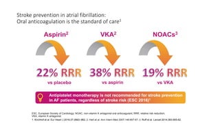 Stroke prevention in atrial fibrillation:
Oral anticoagulation is the standard of care1
9
ESC, European Society of Cardiology; NOAC, non-vitamin K antagonist oral anticoagulant; RRR, relative risk reduction;
VKA, vitamin K antagonist.
1. Kirchhof et al. Eur Heart J 2016;37:2893–962; 2. Hart et al. Ann Intern Med 2007;146:857-67; 3. Ruff et al. Lancet 2014;383:955-62.
vs placebo
Aspirin2
vs aspirin
VKA2
vs VKA
NOACs3
Antiplatelet monotherapy is not recommended for stroke prevention
in AF patients, regardless of stroke risk (ESC 2016)1
 