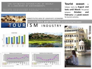 Tourist season in
Udaipur starts by August and
lasts until March. The period
between October and
February is the peak season
for tourism activities.
Most of the fairs and festivals are held during this season
 