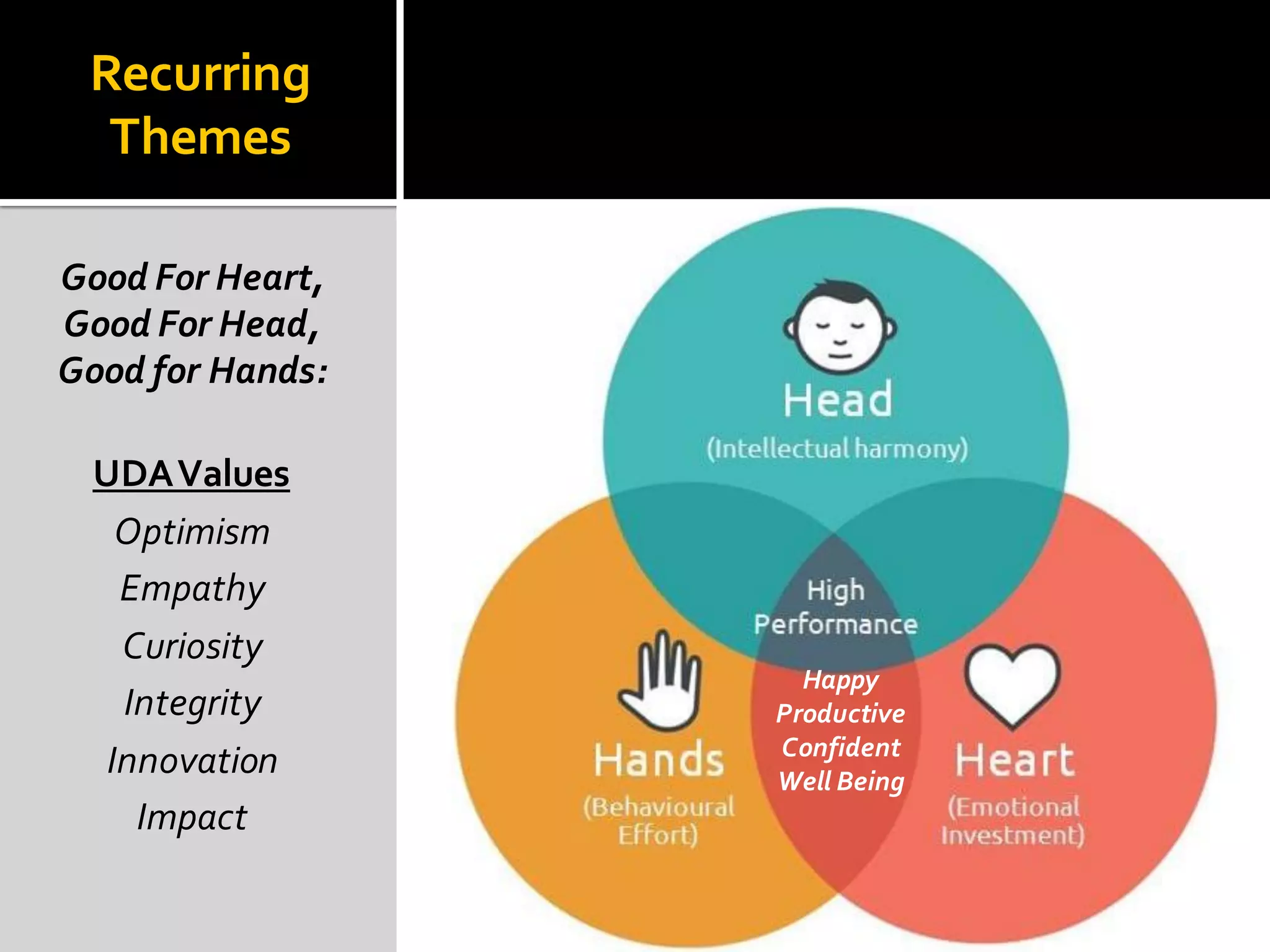 Recurring
Themes
Good For Heart,
Good For Head,
Good for Hands:
UDAValues
Optimism
Empathy
Curiosity
Integrity
Innovation
Impact
Happy
Productive
Confident
Well Being
 