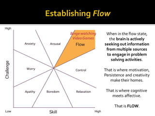 When in the flow state,
the brain is actively
seeking out information
from multiple sources
to engage in problem
solving activities.
That is where motivation,
Persistence and creativity
make their homes.
That is where cognitive
meets affective.
That is FLOW.
Binge watching
VideoGames
 