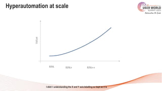 Hyperautomation at scale
Value
RPA
I didn’r understanding the X and Y axis lebelling so kept as it is
RPA+ RPA++
 