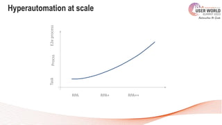 Hyperautomation at scale
Procss
RPA RPA+ RPA++
Task
E2e
process
 