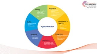 Hyperautomation
Ingestion
- Conversational
Platform
- Computer Vision
- Intelligent Document
Processing
Automation &
App Dev
- RPA
- No-code user
journey
development
Integration
- iPaaS and integration
platform
- Data integration
- Connectors
SolFlo
- Industry Vertical
Solutions
- IT Automation
Mining
- Task mining for IT
tickets data
- Task mining for
communication
data
API Cloud
- API cloud for BFSI
(Financial services)
- API cloud for Finance
Analytics
- Reports,
Dashboards
- ML Platform
 