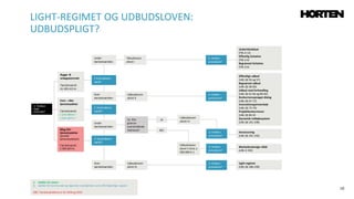 10
LIGHT-REGIMET OG UDBUDSLOVEN:
UDBUDSPLIGT?
Udbudsloven
afsnit II
3. Hvilken
procedure?
Offentligt udbud
(UBL §§ 56 og 57)
Begrænset udbud
(UBL §§ 58-60)
Udbud med forhandling
(UBL §§ 61-66 og 80-83)
Konkurrencepræget dialog
(UBL §§ 67-72)
Innovationspartnerskab
(UBL §§ 73-79)
Projektkonkurrencer
(UBL §§ 84-92
Dynamisk indkøbssystem
(UBL §§ 101-108)
Annoncering
(UBL §§ 191-192)
Udbudsloven
afsnit III
Udbudsloven
afsnit V (hvis ≥
500.000 kr.)
Light-regimet
(UBL §§ 186-190)
Markedsmæssige vilkår
(UBL § 193)
3. Hvilken
procedure?
3. Hvilken
procedure?
Over
tærskelværdien
NEJ
3. Hvilken
procedure?
Tilbudsloven
afsnit I
3. Hvilken
procedure?
Underhåndsbud
(TBL § 12)
Offentlig licitation
(TBL § 6)
Begrænset licitation
(TBL § 6)
Bilag XIV-
tjenesteydelse
(sociale
tjenesteydelser)
Tærskelværdi:
5.583.825 kr.
Vare – eller
tjenesteydelse
Tærskelværdi:
1.072.094 kr.1
1.645.367 kr.2
1: Gælder for staten
2: Gælder for kommunale og regionale myndigheder samt offentligretlige organer
OBS: Tærskelværdierne er for 2018 og 2019.
2.Kontraktens
værdi
2. Kontraktens
værdi?
Over
tærskelværdien
Under
tærskelværdien
2. Kontraktens
værdi?
Under
tærskelværdien
2a. Klar
grænse-
overskridende
interesse?
Udbudsloven
afsnit IV
JA
Bygge- &
anlægskontrakt
Tærskelværdi:
41.305.415 kr.
1. Hvilken
type
kontrakt?
 