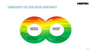 36
UDBUDDET OG DEN GODE KONTRAKT
KONTRAKT-
INDGÅELSE
KONTRAKT-
STYRING
Udbuds-
materiale
3. mdr.-evaluering
Vedligehold
Drift
Kontraktudformning
DriftKravspecifikation
Udbuds-
bekendtgørelse
Evaluering af
kontraktperioden og
produktet (til brug for
næste kontrakt)
Opstart
Udbudsproces
(møder, evaluering,
kontraktindgåelse)
 