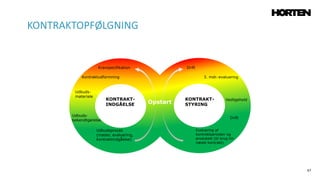 67
KONTRAKTOPFØLGNING
KONTRAKT-
INDGÅELSE
KONTRAKT-
STYRING
Udbuds-
materiale
3. mdr.-evaluering
Vedligehold
Drift
Kontraktudformning
DriftKravspecifikation
Udbuds-
bekendtgørelse
Evaluering af
kontraktperioden og
produktet (til brug for
næste kontrakt)
Opstart
Udbudsproces
(møder, evaluering,
kontraktindgåelse)
 