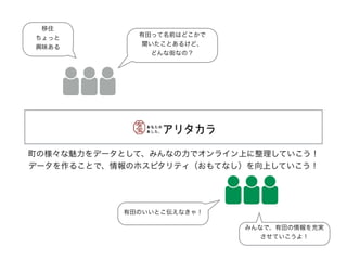 有田って名前はどこかで
聞いたことあるけど、
どんな街なの？
移住
ちょっと
興味ある
有田のいいとこ伝えなきゃ！
みんなで、有田の情報を充実
させていこうよ！
町の様々な魅力をデータとして、みんなの力でオンライン上に整理していこう！
データを作ることで、情報のホスピタリティ（おもてなし）を向上していこう！
 
