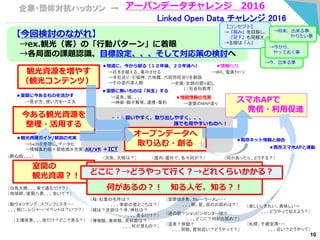 企業・団体対抗ハッカソン → アーバンデータチャレンジ 2016
Linked Open Data チャレンジ 2016
・・・扱いやすく、取り出しやすく、、、
誰でも見やすいものへ！
スマホAPで
発信・利用促進
今ある観光資源を
整理・活用する
★室蘭に今あるものを活かす
→見せ方、使い方を一工夫
★室蘭に無いものは「共生」する
→温泉、城、、、、
→神楽・獅子舞等、連携・集約
【今回検討のながれ】
→ex.観光（客）の「行動パターン」に着眼
→各局面の課題認識、目標設定、、、そして対応策の検討へ
観光資源を増やす
（観光コンテンツ）
オープンデータへ
取り込む・創る
★観光資源ガイド/解説の充実
→5w2hを整理し、データ化
→情報集約館＋現地掲示充実：AR/VR ＋ICT
★地道に、今から創る（１０年後、２０年後へ）
→花木を植える、集中させる
→寺社巡り：七福神、六地蔵、六阿弥陀巡りを創設
→その道の達人館
（白鳥大橋、、、車で通るだけ？）
（地球岬、室蘭八景、、、歩いて？）
（鯨ウォッチング、スワンフェスタ・・・
、、、他に、レジャー/イベントは？いつ？）
（工場夜景、、、夜だけ？どこで見る？）
（桜/紅葉の名所は？
、、、季節の見どころは？）
（城は？史跡は？寺/神社は？
、、、見るだけ？）
（博物館、美術館、資料館は？
、、、何が見もの？）
（室蘭焼き鳥、カレーラーメン・・・
、、、朝、昼、夜のお奨めは？） （楽しい、きれい、美味しい～
、、、どうやって伝えよう？）（道の駅？ショッピンセンターは？
、、、どこに？何がお奨め？）
（温泉？旅館？
、、、洞爺、登別近い？どうやって？）
（札幌、千歳空港・・・
、、、近い？どうやって）
（天気、天候は？） （何かあったら、どうする？）（屋内/屋外で、各々何が？）
10
→史実/史跡の掘り起し
↓（社会科教育）
★地図情報の充実
→室蘭のMAP造り
（肝心の、、、）
室蘭の
観光資源？！
何があるの？！ 知る人ぞ、知る？！
どこに？→どうやって行く？→どれくらいかかる？
★既存スマホAPと連動
★既存ネット情報と融合
★情報ｲﾝﾌﾗ
→Wifi、電源ﾁｬｰｼﾞ
【コンセプト】
→『高み』を目指し、
『足下』も見据え
→主役は『人』
→今、出来る事
→今から、
やっておく事
→将来、出来る事、
やりたい事
 