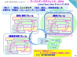 企業・団体対抗ハッカソン → アーバンデータチャレンジ 2016
Linked Open Data チャレンジ 2016
【狙い】：「観光」にとどまらず、「防災・避災」「障害者支援」の、
共通的な『枠組み：フレームワーク』として展開
14
【観光】フレーム
・
【防災・避災】フレーム
・
【障害者支援】フレーム
・
【コンセプト】
→『高み』を目指し、
『足下』も見据え
→主役は『人』
→今、出来る事
→今から、
やっておく事
→将来、出来る事、
やりたい事
No.111『始めよう！！
オープンデータ活用の「枠組み」造り』
にて、取り組み案を提案
 