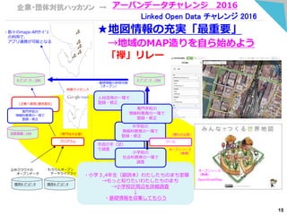 企業・団体対抗ハッカソン → アーバンデータチャレンジ 2016
Linked Open Data チャレンジ 2016
・小学３,4年生（副読本）わたしたちのまち室蘭
→もっと知りたいわたしたちのまち
→小学校区周辺を詳細調査
↓
・基礎情報を収集してもらう
市民の手（足）
で調査
公共クラウドの
オープンデータ
既存ｵｰﾌﾟﾝﾃﾞｰﾀ
有償ライセンス
プログラム
OpenStreetMap
オープンソース
（無償）
オープンソース
（無償）
（慣れが必要）（専門性が必要）
小学校の
社会科教育の一環で
調査
ｵｰﾌﾟﾝﾃﾞｰﾀ ・DM
既存ｵｰﾌﾟﾝﾃﾞｰﾀ
むろらんオープン
データライブラリ
ｵｰﾌﾟﾝﾃﾞｰﾀ ・DM
・基礎情報の利用可能
（オープン）
中学校の
情報科教育の一環で
登録・修正
人材活用の一環で
登録・修正
ツール
(企業へ開発/運用委託)
専門学校の
情報科教育の一環で
登録・修正
足跡実績・DM
・数々のmaps-APIｻｰﾋﾞｽ
の利用で、
アプリ連携が可能となる
★地図情報の充実「最重要」
→地域のMAP造りを自ら始めよう
「襷」リレー
専門学校の
情報科教育の一環で
登録・修正
15
 