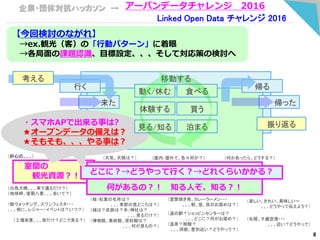 企業・団体対抗ハッカソン → アーバンデータチャレンジ 2016
Linked Open Data チャレンジ 2016
【今回検討のながれ】
→ex.観光（客）の「行動パターン」に着眼
→各局面の課題認識、目標設定、、、そして対応策の検討へ
移動する
帰る
来た
行く
帰った
考える
振り返る
（肝心の、、、）
室蘭の
観光資源？！
何があるの？！ 知る人ぞ、知る？！
どこに？→どうやって行く？→どれくらいかかる？
（白鳥大橋、、、車で通るだけ？）
（地球岬、室蘭八景、、、歩いて？）
（鯨ウォッチング、スワンフェスタ・・・
、、、他に、レジャー/イベントは？いつ？）
（工場夜景、、、夜だけ？どこで見る？）
（桜/紅葉の名所は？
、、、季節の見どころは？）
（城は？史跡は？寺/神社は？
、、、見るだけ？）
（博物館、美術館、資料館は？
、、、何が見もの？）
（室蘭焼き鳥、カレーラーメン・・・
、、、朝、昼、夜のお奨めは？）
（楽しい、きれい、美味しい～
、、、どうやって伝えよう？）
（道の駅？ショッピンセンターは？
、、、どこに？何がお奨め？）
（温泉？旅館？
、、、洞爺、登別近い？どうやって？）
（札幌、千歳空港・・・
、、、近い？どうやって）
（天気、天候は？） （何かあったら、どうする？）（屋内/屋外で、各々何が？）
8
・スマホAPで出来る事は?
★オープンデータの備えは？
★そもそも、、、やる事は？
動く/休む
体験する
見る/知る
食べる
買う
泊まる
 