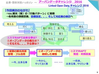 企業・団体対抗ハッカソン → アーバンデータチャレンジ 2016
Linked Open Data チャレンジ 2016
【今回検討のながれ】
→ex.観光（客）の「行動パターン」に着眼
→各局面の課題認識、目標設定、、、そして対応策の検討へ
9
移動する
帰る
来た
行く
帰った
考える
振り返る
①室蘭の観光資源
整理・フル活用
→今、出来る事
→今から、
やっておく事
→将来、
出来る事、やりたい事
・・・・・・
②オープンデータの
継続した補強
③スマホAPで
発信・利用促進
③スマホAPで出来る事は?
②オープンデータの備えは？
①そもそも、、、やる事は？
動く/休む
体験する
見る/知る
食べる
買う
泊まる
【コンセプト】
→『高み』を目指し、
『足下』も見据え
→主役は『人』
 