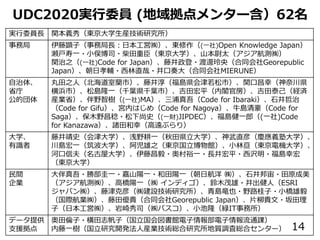 実行委員長 関本義秀（東京大学生産技術研究所）
事務局 伊藤顕子（事務局長：日本工営㈱）、東修作（(一社)Open Knowledge Japan）
瀬戸寿一・小俣博司・柴田重臣（東京大学）、山本尉太（アジア航測㈱）
関治之（(一社)Code for Japan）、藤井政登・渡邊玲央（合同会社Georepublic
Japan）、朝日孝輔・西林直哉・井口奏大（合同会社MIERUNE）
自治体、
省庁
公的団体
丸田之人（北海道室蘭市）、藤井淳（福島県会津若松市）、関口昌幸（神奈川県
横浜市）、松島隆一（千葉県千葉市）、吉田宏平（内閣官房）、吉田泰己（経済
産業省）、伴野智樹（(一社)MA）、三浦真吾（Code for Ibaraki）、石井哲治
（Code for Gifu）、宮内はじめ（Code for Nagoya）、牛島清豪（Code for
Saga）、保木野昌稔・松下尚史（(一財)JIPDEC）、福島健一郎（(一社)Code
for Kanazawa）、諸田和幸（高遠ぶらり）
大学、
有識者
藤井靖史（会津大学）、浅野耕一（秋田県立大学）、神武直彦（慶應義塾大学）、
川島宏一（筑波大学）、阿児雄之（東京国立博物館）、小林亘（東京電機大学）、
河口信夫（名古屋大学）、伊藤昌毅・奥村裕一・長井宏平・西沢明・福島幸宏
（東京大学）
民間
企業
大伴真吾・勝部圭一・嘉山陽一・和田陽一（朝日航洋 ㈱）、石井邦宙・田原成美
（アジア航測㈱）、高橋陽一（㈱ インディゴ）、鈴木茂雄・井出健人（ESRI
ジャパン㈱）、藤津克彦（㈱建設技術研究所）、青島竜也・野路桂子・小橋雄毅
（国際航業㈱）、藤田優貴（合同会社Georepublic Japan）、片柳貴文・坂田理
子（日本工営㈱）、岩崎秀司（㈱パスコ）、小池隆（緑IT事務所）
データ提供
支援拠点
奥田倫子・横田志帆子（国立国会図書館電子情報部電子情報流通課）
内藤一樹（国立研究開発法人産業技術総合研究所地質調査総合センター）
UDC2020実行委員 (地域拠点メンター含）62名
14
 