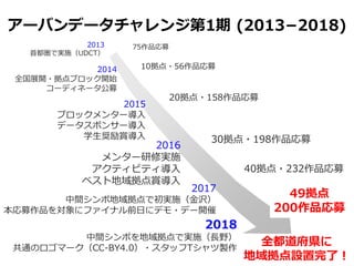 アーバンデータチャレンジ第1期 (2013−2018)
2013
首都圏で実施（UDCT）
2014
全国展開・拠点ブロック開始
コーディネータ公募
2015
ブロックメンター導入
データスポンサー導入
学生奨励賞導入
2016
メンター研修実施
アクティビティ導入
ベスト地域拠点賞導入
10拠点・56作品応募
20拠点・158作品応募
75作品応募
30拠点・198作品応募
2017
中間シンポ地域拠点で初実施（金沢）
本応募作品を対象にファイナル前日にデモ・デー開催
40拠点・232作品応募
2018
中間シンポを地域拠点で実施（長野）
共通のロゴマーク（CC-BY4.0）・スタッフTシャツ製作
49拠点
200作品応募
全都道府県に
地域拠点設置完了！
 