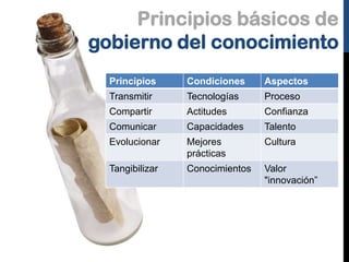 Principios básicos de
gobierno del conocimiento
Principios

Condiciones

Aspectos

Transmitir

Tecnologías

Proceso

Compartir

Actitudes

Confianza

Comunicar

Capacidades

Talento

Evolucionar

Mejores
prácticas

Cultura

Tangibilizar

Conocimientos

Valor
"innovación”

 