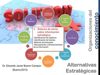 7.
Innovación
y
desarrollo

1. Comunicación
2.
3. Plan de innovación
7. Sistemacalidad de
5. Sistemade alerta
8. Sistemas degestión
4.
6. –Establecimiento
de
-Procesode Negocio
-Reflexión organizativa
-Know how información
redes de expertos
sobre
comunidades de
documental
formación
-Base de nuevo contenidos
-Mejora continuaconocimiento
-Estructura de medios
- Bases de la
-Transferencia y selección
estratégica
- Criterios para datos
prácticade creatividad
-Técnicas de difusión selectiva de
-Autodiagnóstico
-Sistemas
-Canales de
-E-learning participación
-Identificación de objetivos
-Colaboración
- información de I+D
Procedimientos
-Oportunidades
-Priorización conocimiento
la
-Retenciónpara compartir
-plataformas de fuentes
-Identificación y recuperación
-Iniciativas de
- Búsqueda
-Ejercicio
-Reciclaje de valor añadido
-Motores de búsqueda
conocimiento
- Soluciones tecnológicas
-Innovación y mejora
-Recuperación y almacenamiento
de la información

4. Gestión

6.
Aprendizaje
individual

de
contenidos
5.
Aprendizaje
organizativo

Dr. Eduardo Javier Bueno Campos

(Bueno;2013)

3.
Comunicación

conocimiento

2. Gestión
de
expertos

8.
Mejoras

Organizaciones del

1.
Inteligencia
organizativa

Alternativas
Estratégicas

 