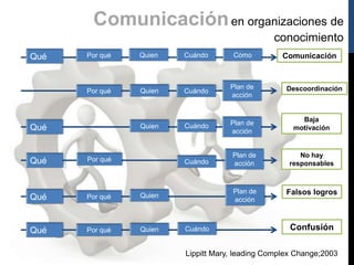 Comunicación en organizaciones de
conocimiento
Por qué

Quien

Cuándo

Cómo

Por qué

Qué

Quien

Cuándo

Plan de
acción

Quien

Cuándo

Plan de
acción

Qué

Qué

Por qué

Qué

Por qué

Por qué

Quien

Descoordinación

Baja
motivación

Cuándo

Cuándo

Plan de
acción

No hay
responsables

Plan de
acción

Quien

Qué

Comunicación

Falsos logros

Confusión

Lippitt Mary, leading Complex Change;2003

 