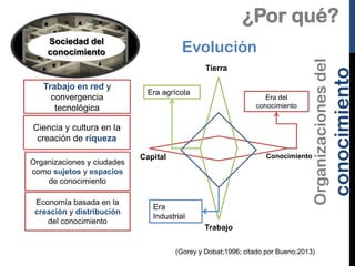 ¿Por qué?

Trabajo en red y
convergencia
tecnológica

Era agrícola

Era del
conocimiento

Ciencia y cultura en la
creación de riqueza
Organizaciones y ciudades
como sujetos y espacios
de conocimiento

Economía basada en la
creación y distribución
del conocimiento

Conocimiento

Capital

Era
Industrial

Trabajo
(Gorey y Dobat;1996; citado por Bueno:2013)

conocimiento

Tierra

Organizaciones del

Evolución

Sociedad del
conocimiento

 
