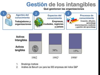 Gestión de los intangibles
Qué gestionan las organizaciones

1

Agentes del
conocimiento

2

Trabajadores y
organizaciones

Espacios del
conocimiento
Empresas,
ciudades, regiones
y países

3

Procesos de
conocimiento
Creación, difusión,
aprendizaje
(memorización), medición
y gestión del aprendizaje

Activos
Intangibles
Activos
tangibles

62
%
1982

1.
2.

38%
1992¹

15%
1998²

Brookings Institute
Análisis de Baruch Lev para las 500 empresas del índice S&P

 