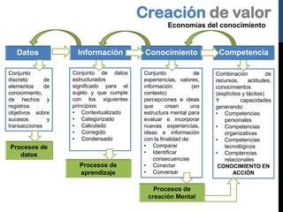 Creación de valor
Economías del conocimiento

Datos

Información

Conocimiento

Competencia

Conjunto
discreto
de
elementos
de
conocimiento,
de hechos y
registros
objetivos sobre
sucesos
y
transacciones

Conjunto de datos
estructurados
significado para el
sujeto y que cumple
con los siguientes
principios:
• Contextualizado
• Categorizado
• Calculado
• Corregido
• Condensado

Conjunto
de
experiencias, valores,
información
(en
contexto)
percepciones e ideas
que
crean
una
estructura mental para
evaluar e incorporar
nuevas experiencias,
ideas e información
con la finalidad de:
• Comparar
• Identificar
consecuencias
• Conectar
• Conversar

Combinación
de
recursos,
actitudes,
conocimientos
(explícitos y tácitos)
Y
capacidades
generando:
• Competencias
personales
• Competencias
organizativas
• Competencias
tecnológicos
• Comptencias
relacionales
CONOCIMIENTO EN
ACCIÓN

Procesos de
datos
Procesos de
aprendizaje

Procesos de
creación Mental

 