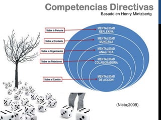 Competencias Directivas
Basado en Henry Mintzbertg

(Nieto;2009)

 