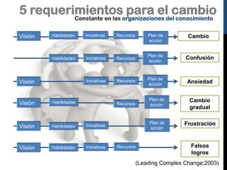 5 requerimientosorganizaciones del conocimiento
para el cambio
Constante en las
Habilidades

Iniciativas

Recursos

Habilidades

Visión

Iniciativas

Recursos

Plan de
acción

Confusión

Iniciativas

Recursos

Plan de
acción

Ansiedad

Visión

Visión

Habilidades

Visión

Habilidades

Habilidades

Iniciativas

Cambio

Plan de
acción

Recursos

Recursos

Cambio
gradual

Plan de
acción

Iniciativas

Visión

Plan de
acción

Frustración

Falsos
logros

(Leading Complex Change;2003)

 