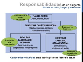 Responsabilidades de un Smallwood
dirigente
Basado en Urich, Zenger y
Como recurso o
activo
productivo

Encarnado en
la persona

Transferido
a la
organización

Capacidad o
competencia
dinámica

Conocimiento humano clave estratégica de la economía actual

 