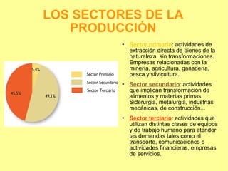 LOS SECTORES DE LA PRODUCCIÓN Sector primario : actividades de extracción directa de bienes de la naturaleza, sin transformaciones. Empresas relacionadas con la minería, agricultura, ganadería, pesca y silvicultura. Sector secundario : actividades que implican transformación de alimentos y materias primas. Siderurgia, metalurgia, industrias mecánicas, de construcción... Sector terciario : actividades que utilizan distintas clases de equipos y de trabajo humano para atender las demandas tales como el transporte, comunicaciones o actividades financieras, empresas de servicios. 