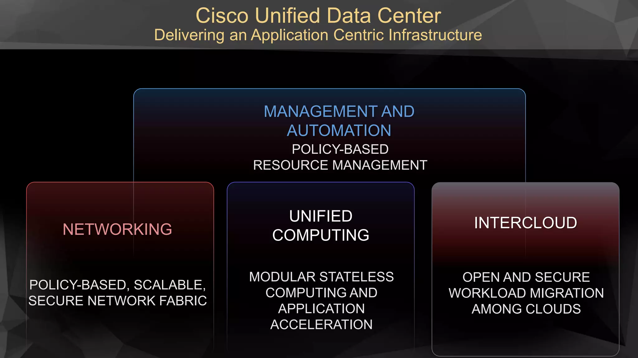 NETWORKING
UNIFIED
COMPUTING
MANAGEMENT AND
AUTOMATION
POLICY-BASED, SCALABLE,
SECURE NETWORK FABRIC
MODULAR STATELESS
COMPUTING AND
APPLICATION
ACCELERATION
POLICY-BASED
RESOURCE MANAGEMENT
Cisco Unified Data Center
Delivering an Application Centric Infrastructure
INTERCLOUD
OPEN AND SECURE
WORKLOAD MIGRATION
AMONG CLOUDS
 