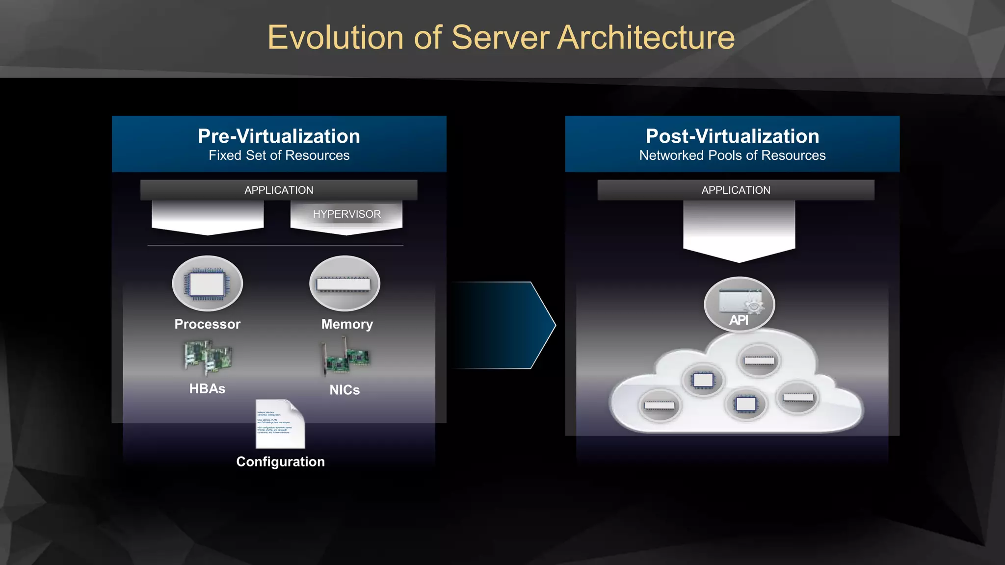 Evolution of Server Architecture
Network interface
card(NIC) configuration:
MAC address, VLAN,
and QoS settings; host bus adapter
HBA configuration: worldwide names
WWNs), VSANs, and bandwidth
constraints; and firmware revisions
HBAs NICs
Processor Memory
Configuration
APPLICATION
Pre-Virtualization
Fixed Set of Resources
Post-Virtualization
Networked Pools of Resources
APPLICATION
API
HYPERVISOR
 