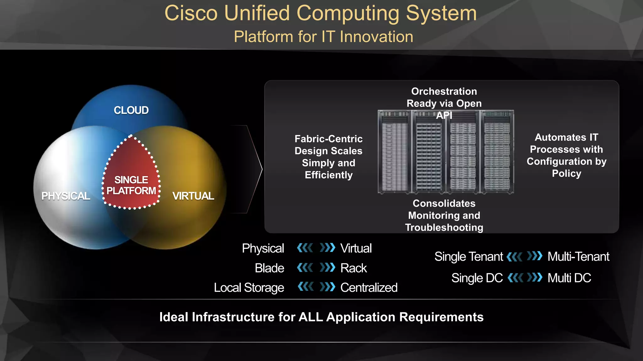 Cisco Unified Computing System
Platform for IT Innovation
Orchestration
Ready via Open
API
Fabric-Centric
Design Scales
Simply and
Efficiently
Automates IT
Processes with
Configuration by
Policy
Consolidates
Monitoring and
Troubleshooting
Ideal Infrastructure for ALL Application Requirements
Physical Virtual
Blade Rack
Local Storage Centralized
Single Tenant Multi-Tenant
Single DC Multi DC
CLOUD
VIRTUAL
SINGLE
PLATFORM
PHYSICAL
 