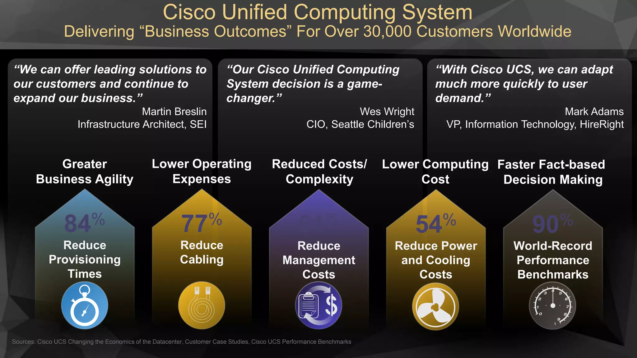 Cisco Unified Computing System
Delivering “Business Outcomes” For Over 30,000 Customers Worldwide
90%
World-Record
Performance
Benchmarks
84%
Reduce
Provisioning
Times
61%
Reduce
Management
Costs
54%
Reduce Power
and Cooling
Costs
77%
Reduce
Cabling
“Our Cisco Unified Computing
System decision is a game-
changer.”
Wes Wright
CIO, Seattle Children’s
“We can offer leading solutions to
our customers and continue to
expand our business.”
Martin Breslin
Infrastructure Architect, SEI
“With Cisco UCS, we can adapt
much more quickly to user
demand.”
Mark Adams
VP, Information Technology, HireRight
Sources: Cisco UCS Changing the Economics of the Datacenter, Customer Case Studies, Cisco UCS Performance Benchmarks
Greater
Business Agility
Lower Operating
Expenses
Reduced Costs/
Complexity
Lower Computing
Cost
Faster Fact-based
Decision Making
 