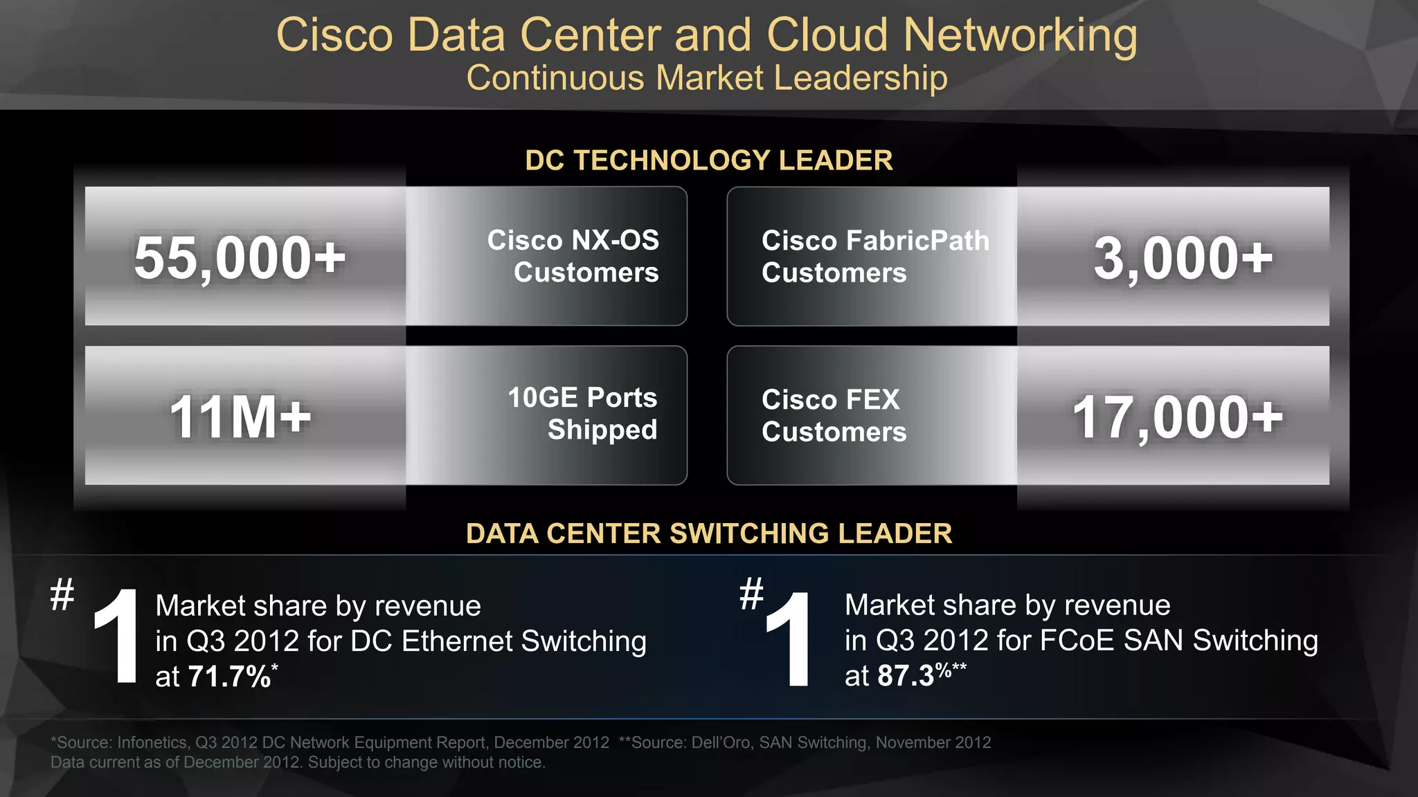 Cisco Data Center and Cloud Networking
Continuous Market Leadership
Cisco FabricPath
Customers
Cisco FEX
Customers
Cisco NX-OS
Customers
DC TECHNOLOGY LEADER
3,000+
17,000+
55,000+
11M+
*Source: Infonetics, Q3 2012 DC Network Equipment Report, December 2012 **Source: Dell’Oro, SAN Switching, November 2012
Data current as of December 2012. Subject to change without notice.
DATA CENTER SWITCHING LEADER
# Market share by revenue
in Q3 2012 for DC Ethernet Switching
at 71.7%*1
# Market share by revenue
in Q3 2012 for FCoE SAN Switching
at 87.3%**1
10GE Ports
Shipped
 