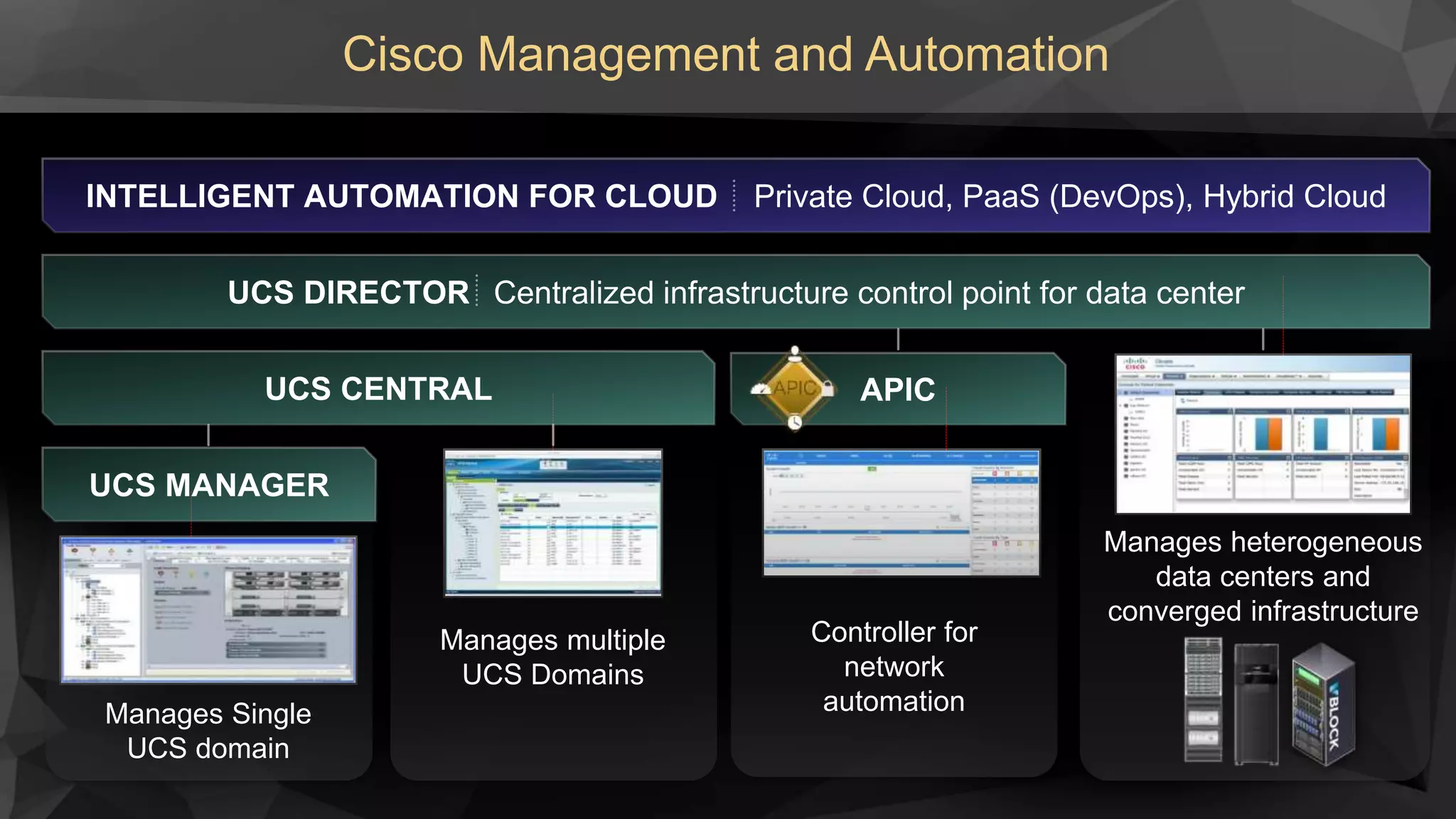 Cisco Management and Automation
Manages multiple
UCS Domains
Manages ACI Fabric
UCS CENTRAL
UCS DIRECTOR Centralized infrastructure control point for data center
APIC
INTELLIGENT AUTOMATION FOR CLOUD Private Cloud, PaaS (DevOps), Hybrid Cloud
Manages heterogeneous
data centers and
converged infrastructure
Manages Single
UCS domain
UCS MANAGER
Controller for
network
automation
 