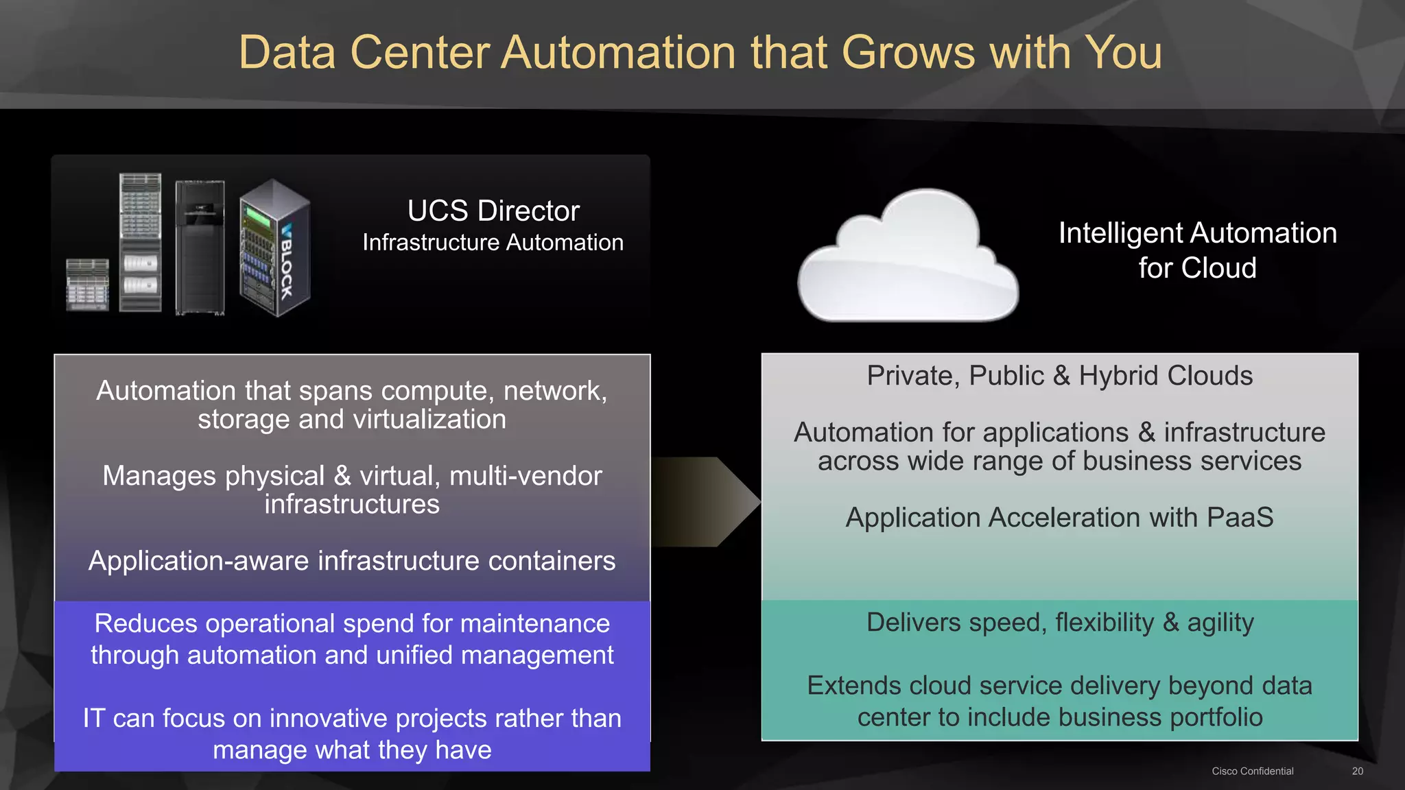 Data Center Automation that Grows with You
Cisco Confidential 20
Automation that spans compute, network,
storage and virtualization
Manages physical & virtual, multi-vendor
infrastructures
Application-aware infrastructure containers
UCS Director
Infrastructure Automation
Reduces operational spend for maintenance
through automation and unified management
IT can focus on innovative projects rather than
manage what they have
Private, Public & Hybrid Clouds
Automation for applications & infrastructure
across wide range of business services
Application Acceleration with PaaS
Intelligent Automation
for Cloud
Delivers speed, flexibility & agility
Extends cloud service delivery beyond data
center to include business portfolio
 