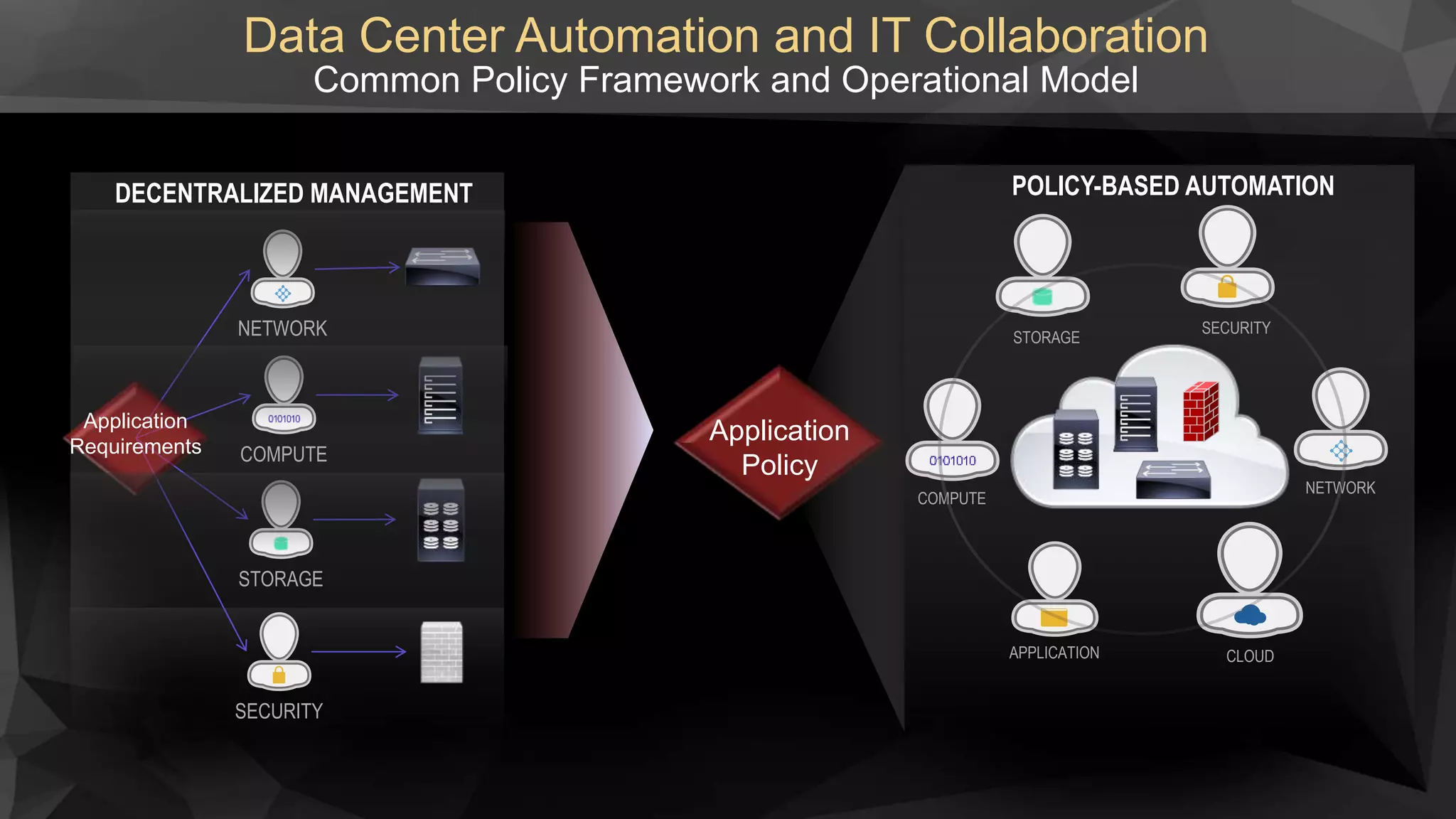 Data Center Automation and IT Collaboration
Common Policy Framework and Operational Model
Application
Policy
DECENTRALIZED MANAGEMENT
COMPUTE
NETWORK
STORAGE
SECURITY
Application
Requirements
CLOUDAPPLICATION
COMPUTE
NETWORK
STORAGE
SECURITY
POLICY-BASED AUTOMATION
 