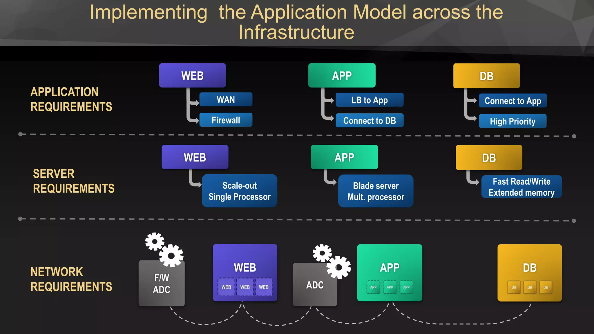 WAN
Firewall
LB to App
Connect to DB
Connect to App
High Priority
APPLICATION
REQUIREMENTS
WEB APP DB
DBWEB APP
F/W
ADC ADC
Implementing the Application Model across the
Infrastructure
NETWORK
REQUIREMENTS
Scale-out
Single Processor
Blade server
Mult. processor
Fast Read/Write
Extended memory
SERVER
REQUIREMENTS
WEB APP DB
 