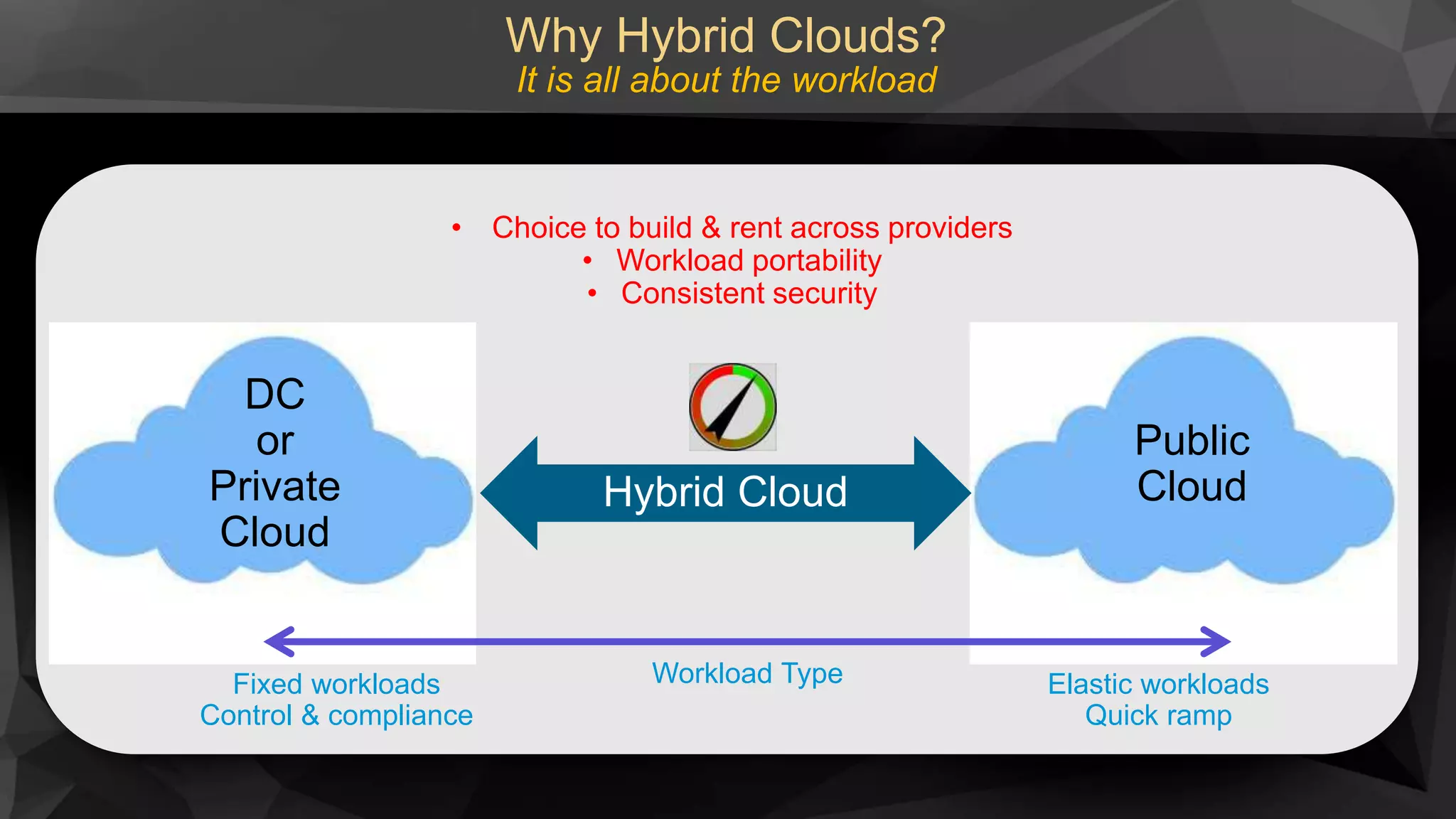 Why Hybrid Clouds?
It is all about the workload
DC
or
Private
Cloud
Public
Cloud
Workload TypeFixed workloads
Control & compliance
Elastic workloads
Quick ramp
• Choice to build & rent across providers
• Workload portability
• Consistent security
Hybrid Cloud
 