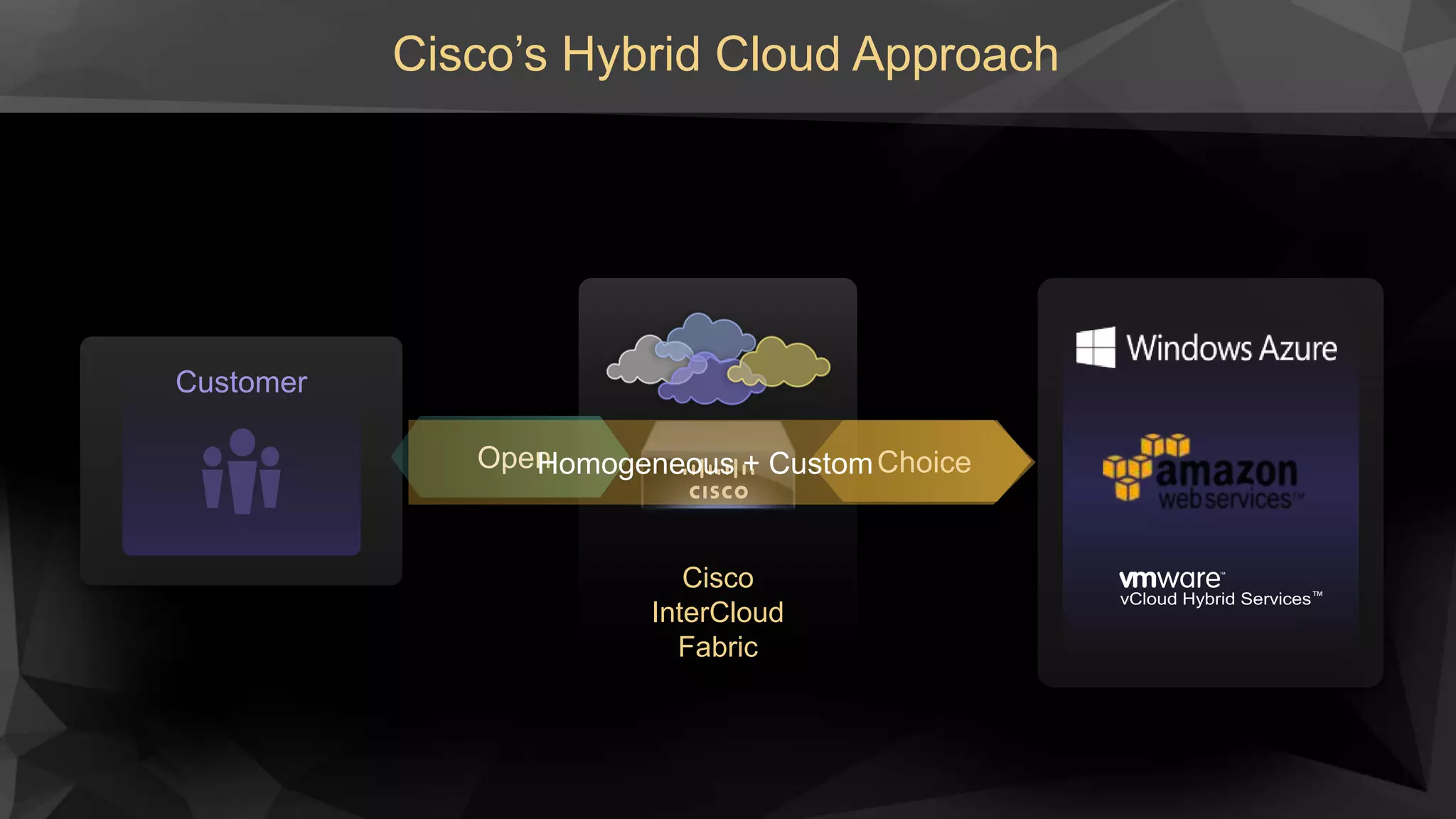 Cisco
InterCloud
Fabric
Customer
ChoiceOpen
vCloud Hybrid Services™
Homogeneous + Custom
Cisco’s Hybrid Cloud Approach
 