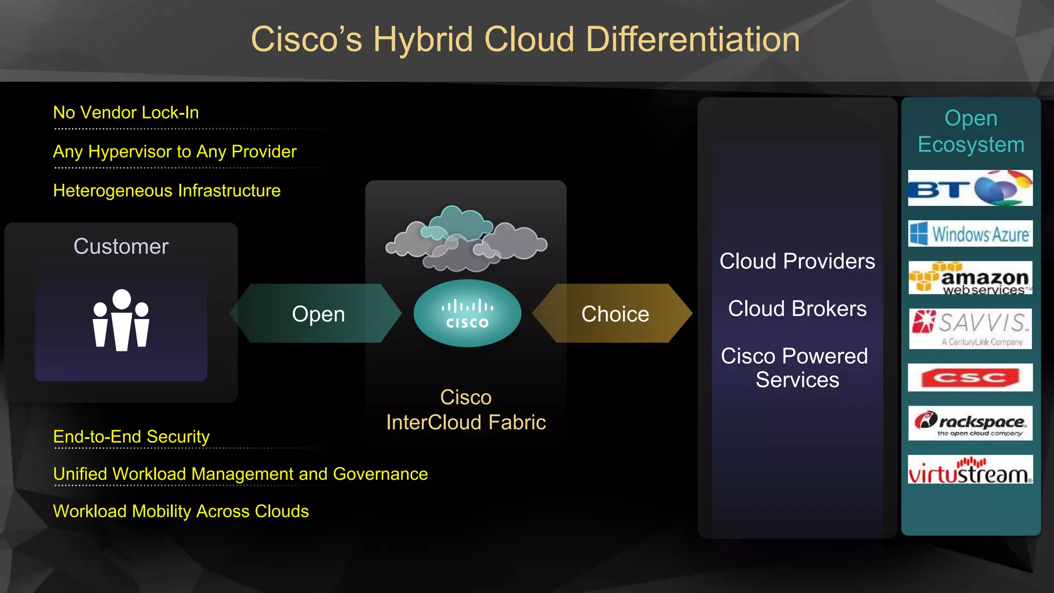 Cisco’s Hybrid Cloud Differentiation
Cisco
InterCloud Fabric
Customer
Cloud Providers
Cloud Brokers
Cisco Powered
Services
ChoiceOpen
No Vendor Lock-In
Any Hypervisor to Any Provider
Heterogeneous Infrastructure
End-to-End Security
Unified Workload Management and Governance
Workload Mobility Across Clouds
Open
Ecosystem
 