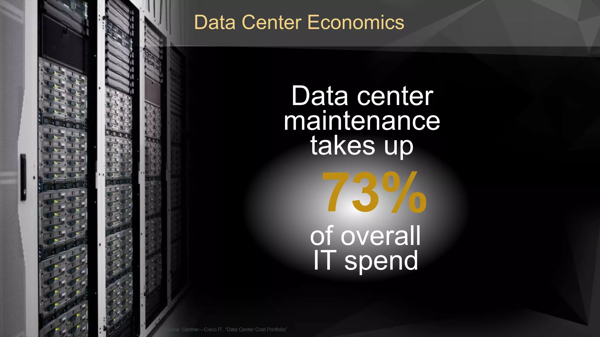 Source: Gartner—Cisco IT, “Data Center Cost Portfolio”
Data Center Economics
73%
of overall
IT spend
Data center
maintenance
takes up
 
