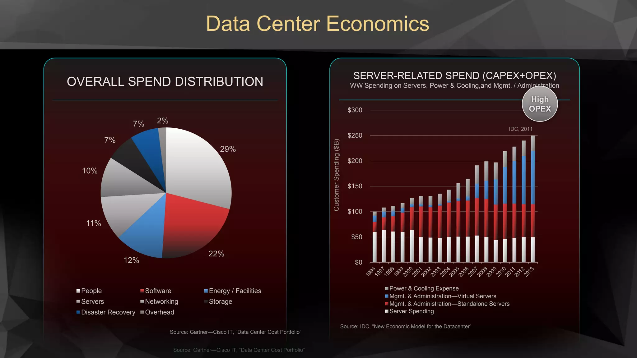 Source: Gartner—Cisco IT, “Data Center Cost Portfolio”
Data Center Economics
SERVER-RELATED SPEND (CAPEX+OPEX)
WW Spending on Servers, Power & Cooling,and Mgmt. / AdministrationOVERALL SPEND DISTRIBUTION
29%
22%
12%
11%
10%
7%
7% 2%
People Software Energy / Facilities
Servers Networking Storage
Disaster Recovery Overhead
Source: Gartner—Cisco IT, “Data Center Cost Portfolio”
Source: IDC, “New Economic Model for the Datacenter”
$0
$50
$100
$150
$200
$250
$300
Power & Cooling Expense
Mgmt. & Administration—Virtual Servers
Mgmt. & Administration—Standalone Servers
Server Spending
High
OPEX
IDC, 2011
CustomerSpending($B)
 