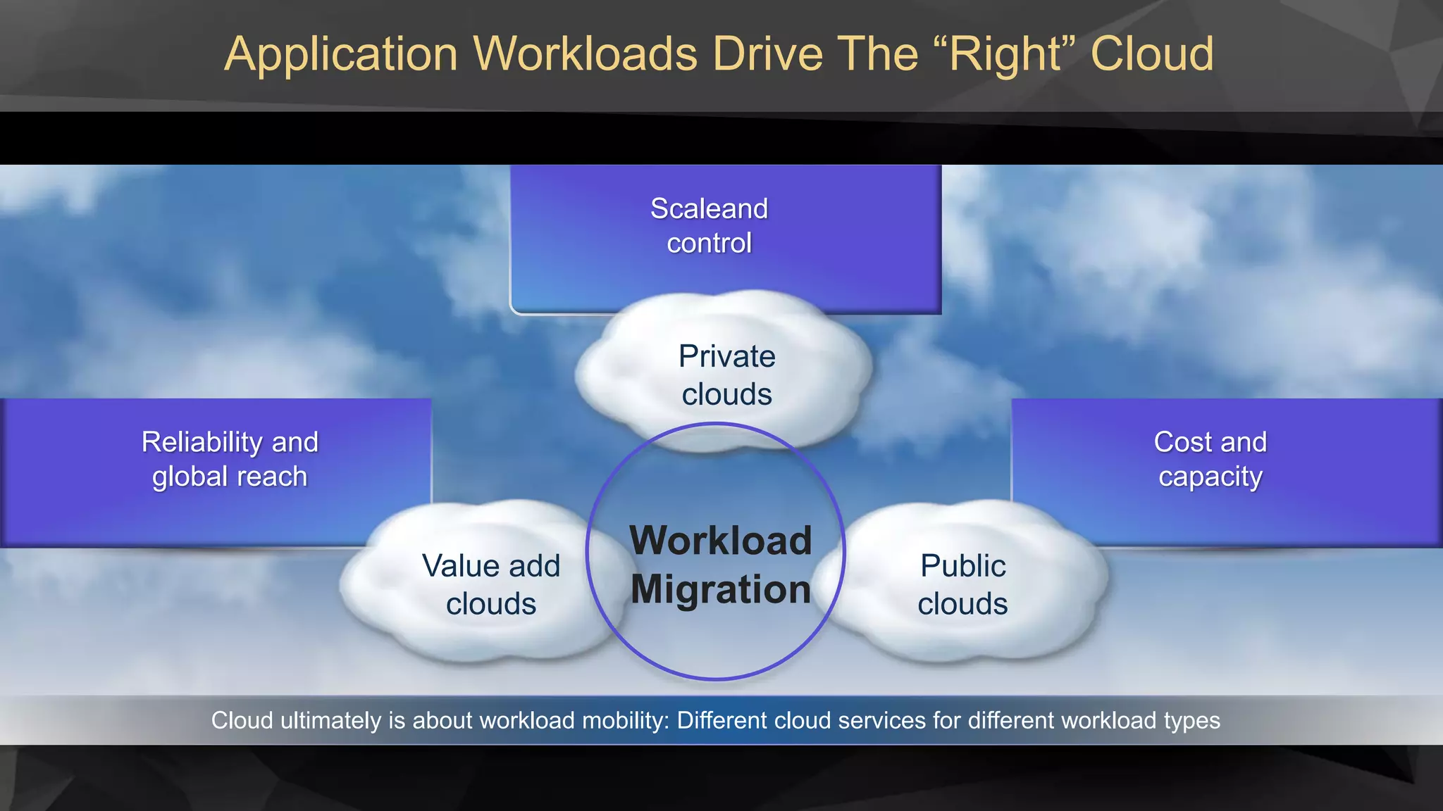 Reliability and
global reach
Value add
clouds
Cost and
capacity
Public
clouds
Scaleand
control
Private
clouds
Workload
Migration
Cloud ultimately is about workload mobility: Different cloud services for different workload types
Application Workloads Drive The “Right” Cloud
 