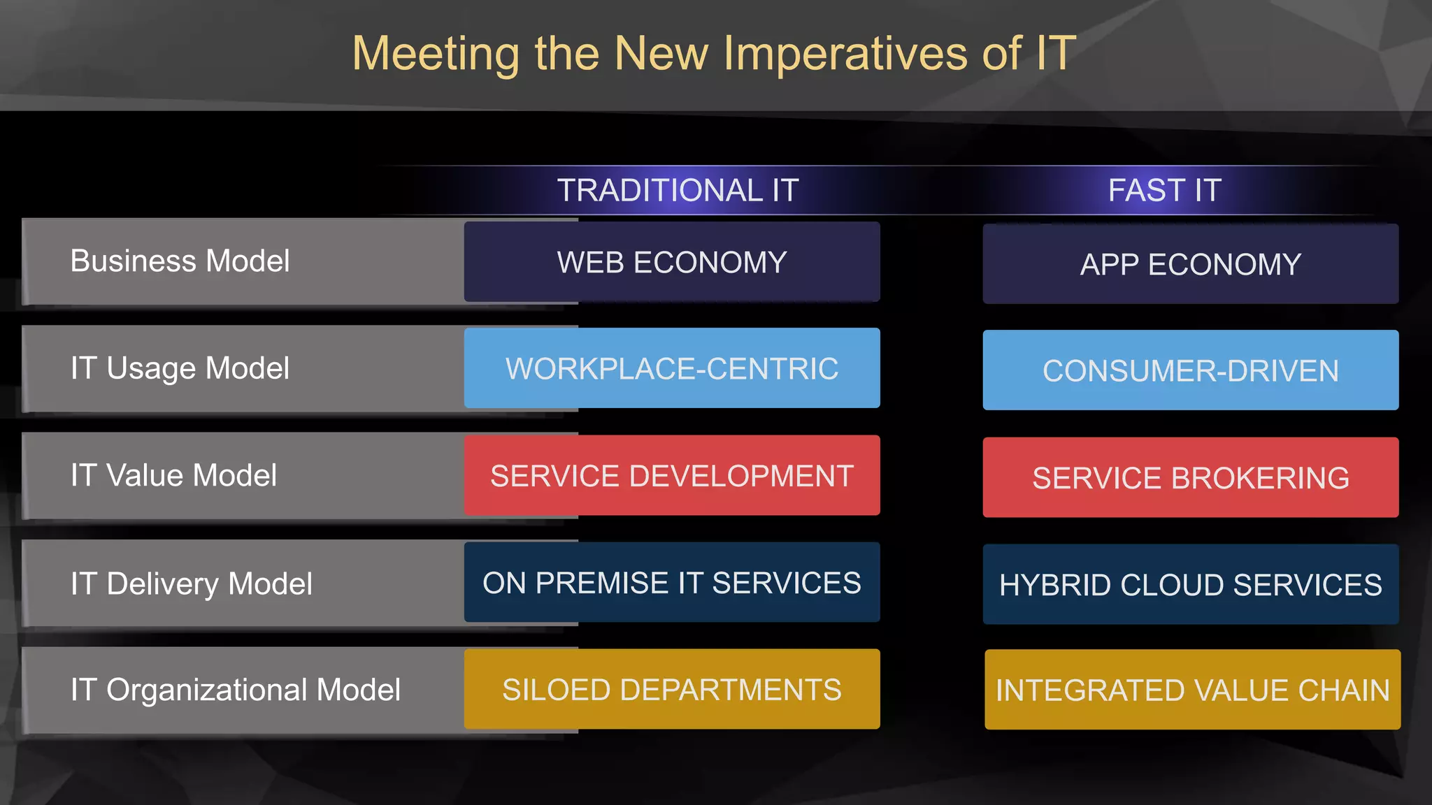 IT Usage Model
IT Value Model
IT Delivery Model
IT Organizational Model
Meeting the New Imperatives of IT
Business Model
INTEGRATED VALUE CHAINSILOED DEPARTMENTS
CONSUMER-DRIVENWORKPLACE-CENTRIC
HYBRID CLOUD SERVICESON PREMISE IT SERVICES
SERVICE BROKERINGSERVICE DEVELOPMENT
APP ECONOMY
FAST IT
WEB ECONOMY
TRADITIONAL IT
 