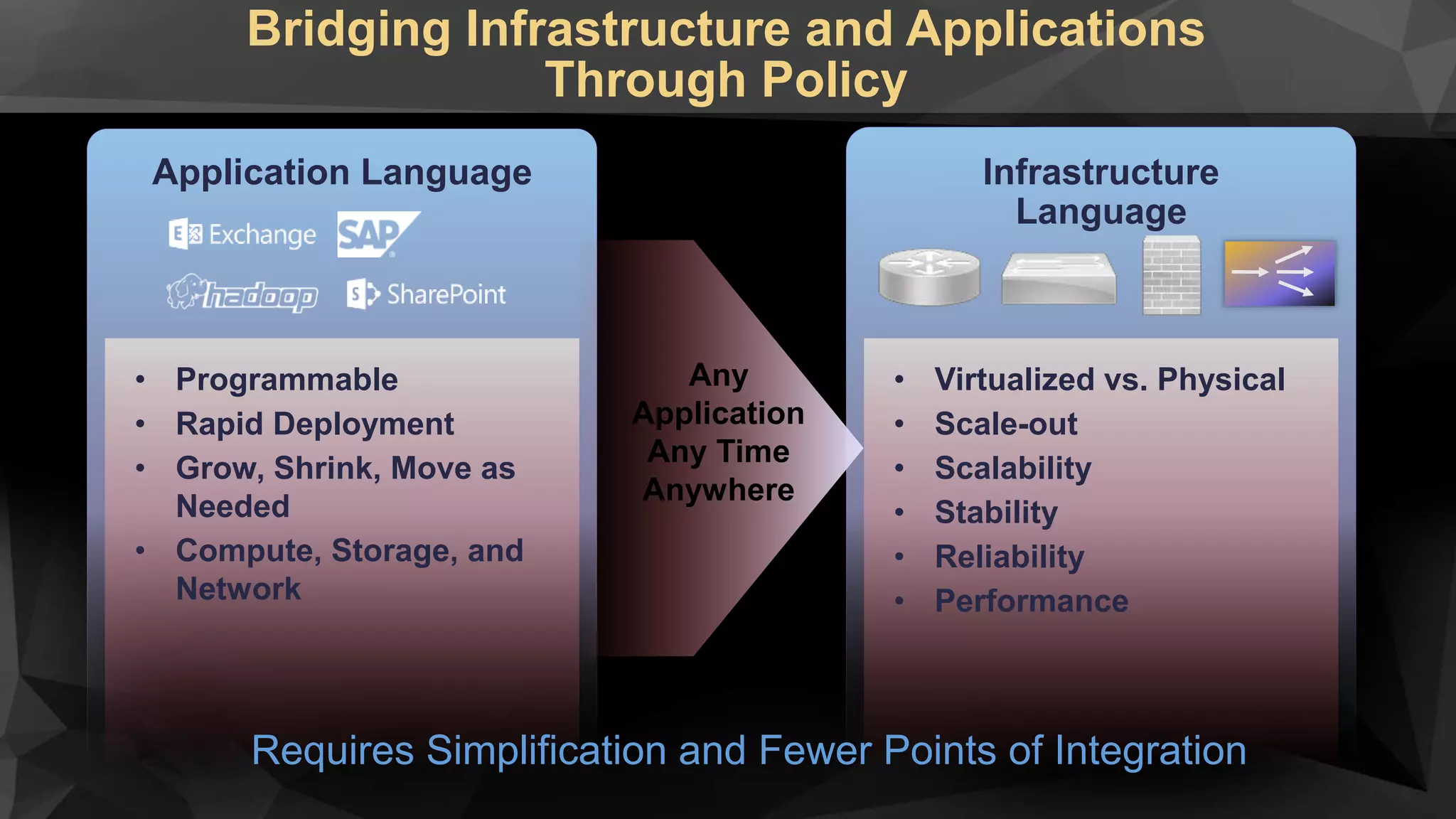 Infrastructure
Language
Bridging Infrastructure and Applications
Through Policy
Application Language
• Programmable
• Rapid Deployment
• Grow, Shrink, Move as
Needed
• Compute, Storage, and
Network
• Virtualized vs. Physical
• Scale-out
• Scalability
• Stability
• Reliability
• Performance
Any
Application
Any Time
Anywhere
Requires Simplification and Fewer Points of Integration
 
